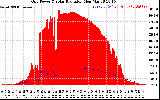 Solar PV/Inverter Performance Grid Power & Solar Radiation