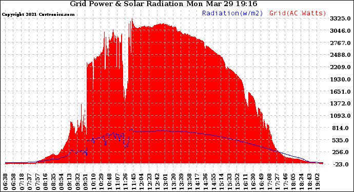 Solar PV/Inverter Performance Grid Power & Solar Radiation