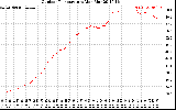 Solar PV/Inverter Performance Outdoor Temperature