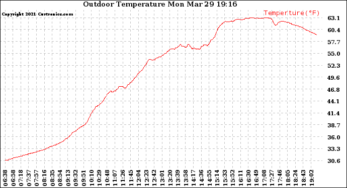 Solar PV/Inverter Performance Outdoor Temperature