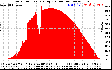 Solar PV/Inverter Performance Solar Radiation & Day Average per Minute