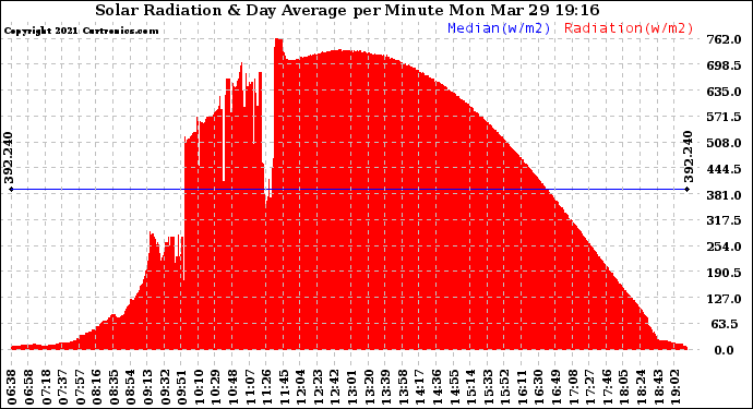 Solar PV/Inverter Performance Solar Radiation & Day Average per Minute