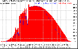 Solar PV/Inverter Performance Solar Radiation & Effective Solar Radiation per Minute