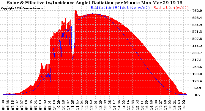 Solar PV/Inverter Performance Solar Radiation & Effective Solar Radiation per Minute