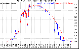 Solar PV/Inverter Performance Photovoltaic Panel Current Output