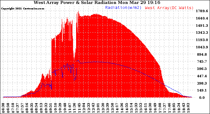 Solar PV/Inverter Performance West Array Power Output & Solar Radiation