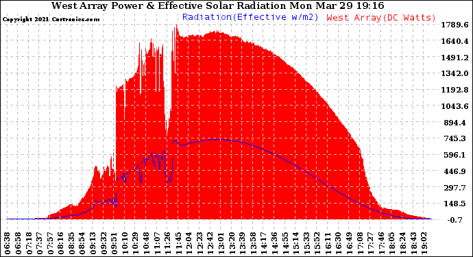 Solar PV/Inverter Performance West Array Power Output & Effective Solar Radiation