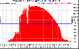 Solar PV/Inverter Performance West Array Actual & Average Power Output