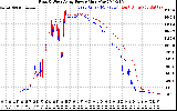 Solar PV/Inverter Performance Photovoltaic Panel Power Output