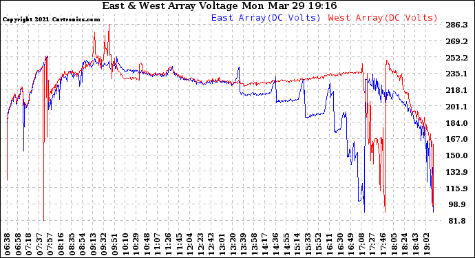 Solar PV/Inverter Performance Photovoltaic Panel Voltage Output