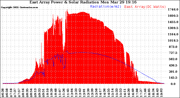 Solar PV/Inverter Performance East Array Power Output & Solar Radiation