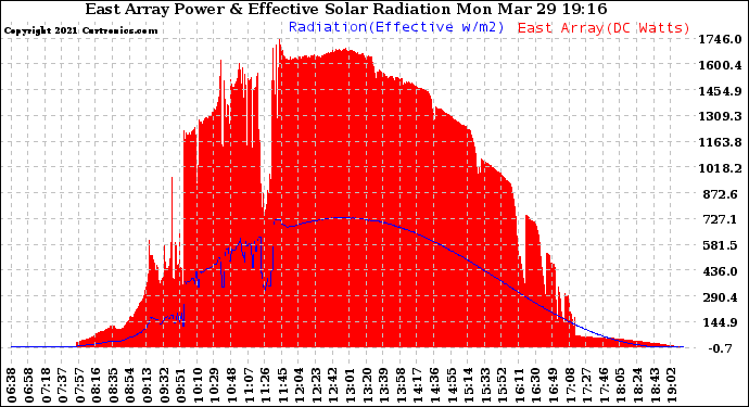 Solar PV/Inverter Performance East Array Power Output & Effective Solar Radiation