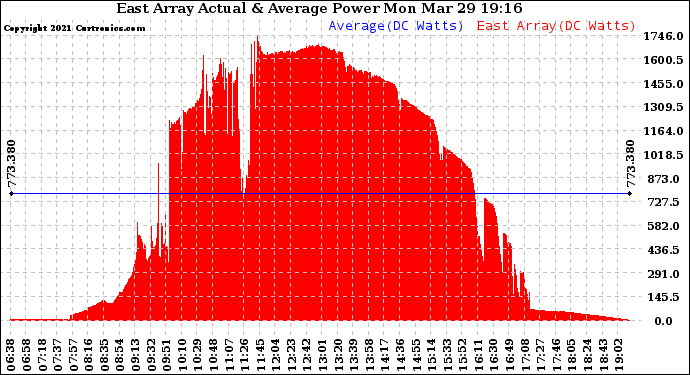 Solar PV/Inverter Performance East Array Actual & Average Power Output