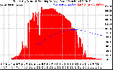 Solar PV/Inverter Performance East Array Actual & Running Average Power Output