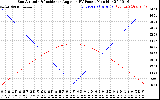 Solar PV/Inverter Performance Sun Altitude Angle & Sun Incidence Angle on PV Panels