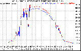 Solar PV/Inverter Performance PV Panel Power Output & Inverter Power Output