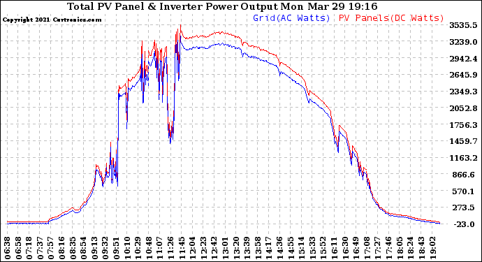 Solar PV/Inverter Performance PV Panel Power Output & Inverter Power Output