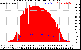 Solar PV/Inverter Performance Total PV Panel Power Output & Solar Radiation