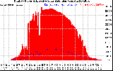 Solar PV/Inverter Performance Total PV Panel Power Output & Effective Solar Radiation