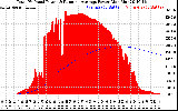 Solar PV/Inverter Performance Total PV Panel & Running Average Power Output