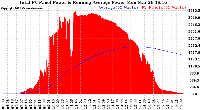 Solar PV/Inverter Performance Total PV Panel & Running Average Power Output