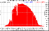 Solar PV/Inverter Performance Total PV Panel Power Output