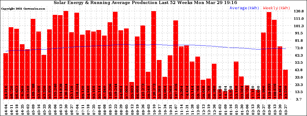 Solar PV/Inverter Performance Weekly Solar Energy Production Running Average Last 52 Weeks