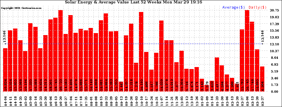 Solar PV/Inverter Performance Weekly Solar Energy Production Value Last 52 Weeks