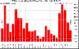 Milwaukee Solar Powered Home WeeklyProductionValue