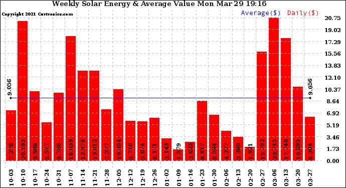 Solar PV/Inverter Performance Weekly Solar Energy Production Value