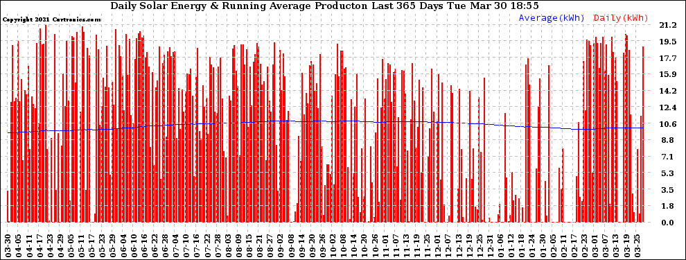 Solar PV/Inverter Performance Daily Solar Energy Production Running Average Last 365 Days