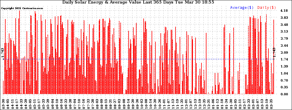 Solar PV/Inverter Performance Daily Solar Energy Production Value Last 365 Days