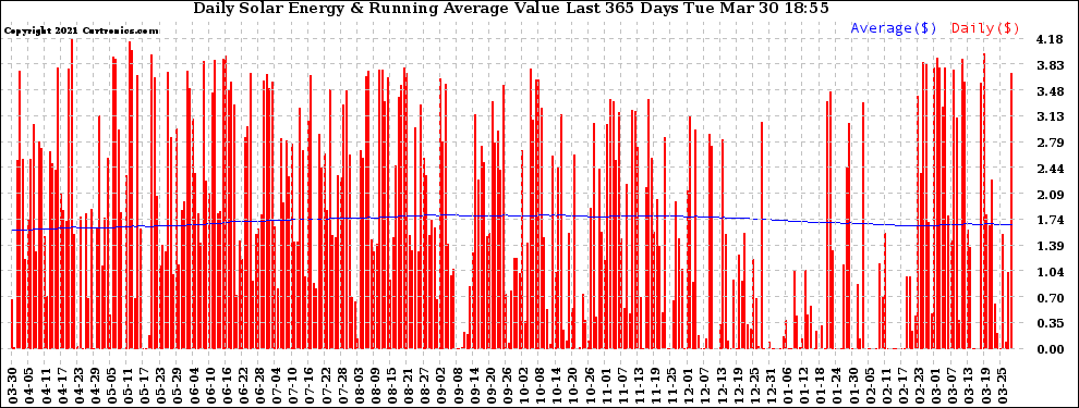 Solar PV/Inverter Performance Daily Solar Energy Production Value Running Average Last 365 Days