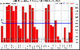 Solar PV/Inverter Performance Daily Solar Energy Production Value