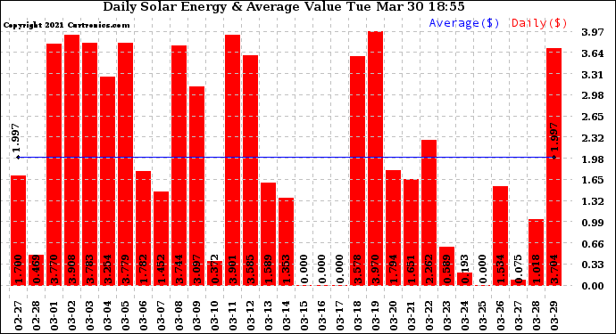 Solar PV/Inverter Performance Daily Solar Energy Production Value