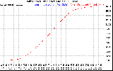 Solar PV/Inverter Performance Daily Energy Production