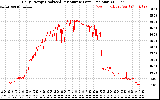 Solar PV/Inverter Performance Daily Energy Production Per Minute