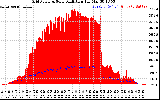 Solar PV/Inverter Performance Grid Power & Solar Radiation