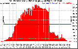 Solar PV/Inverter Performance Inverter Power Output