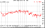 Solar PV/Inverter Performance Grid Voltage