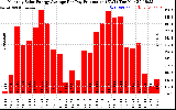 Solar PV/Inverter Performance Monthly Solar Energy Production Average Per Day (KWh)