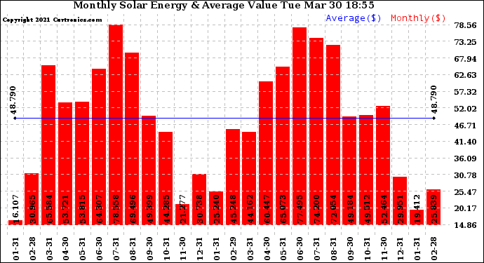 Solar PV/Inverter Performance Monthly Solar Energy Production Value