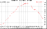 Solar PV/Inverter Performance Outdoor Temperature