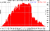 Solar PV/Inverter Performance Solar Radiation & Day Average per Minute