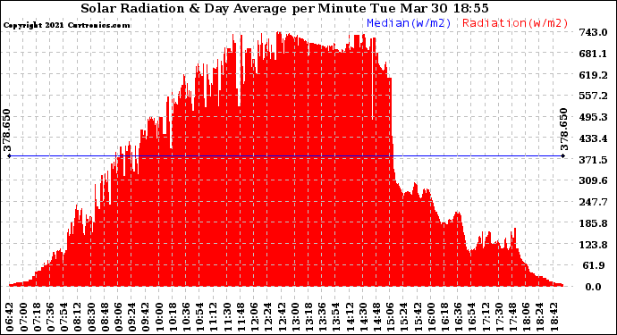 Solar PV/Inverter Performance Solar Radiation & Day Average per Minute