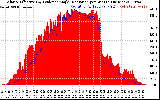 Solar PV/Inverter Performance Solar Radiation & Effective Solar Radiation per Minute