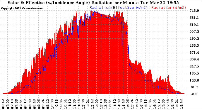 Solar PV/Inverter Performance Solar Radiation & Effective Solar Radiation per Minute