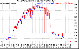 Solar PV/Inverter Performance Photovoltaic Panel Current Output