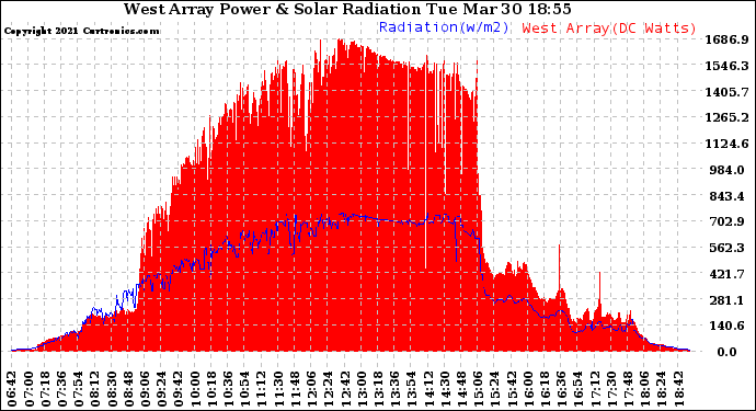 Solar PV/Inverter Performance West Array Power Output & Solar Radiation