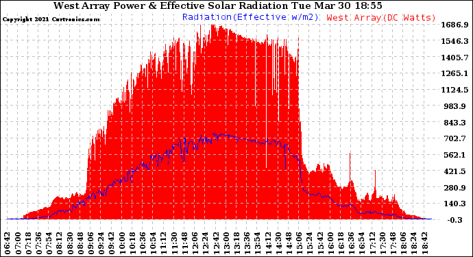 Solar PV/Inverter Performance West Array Power Output & Effective Solar Radiation